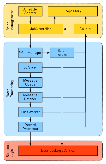 WorkManager-Only Processing Pattern