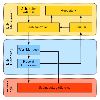 WorkManagerOnly Processing Pattern