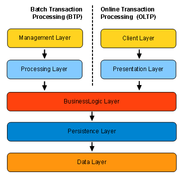 Layered BTP Architecture